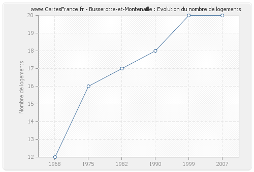 Busserotte-et-Montenaille : Evolution du nombre de logements
