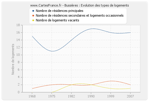 Bussières : Evolution des types de logements