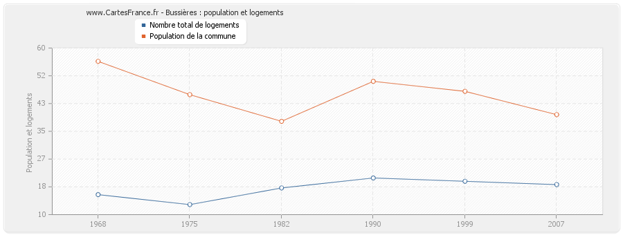 Bussières : population et logements