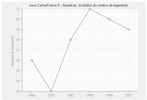 Bussières : Evolution du nombre de logements