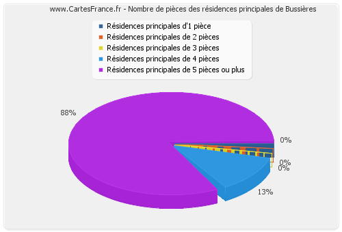 Nombre de pièces des résidences principales de Bussières