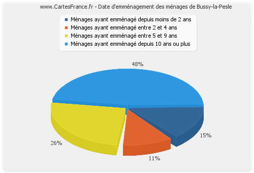 Date d'emménagement des ménages de Bussy-la-Pesle