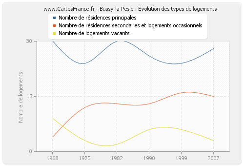 Bussy-la-Pesle : Evolution des types de logements