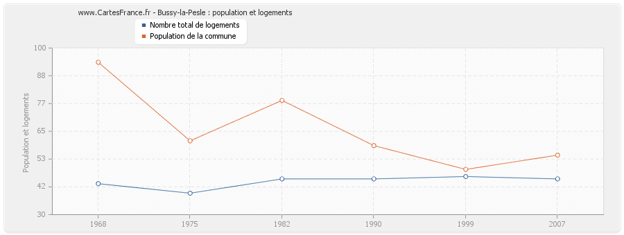 Bussy-la-Pesle : population et logements