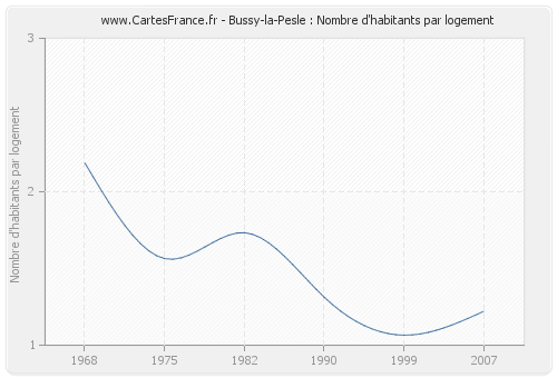 Bussy-la-Pesle : Nombre d'habitants par logement