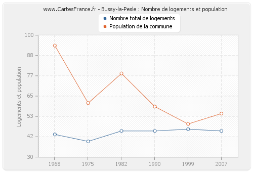 Bussy-la-Pesle : Nombre de logements et population