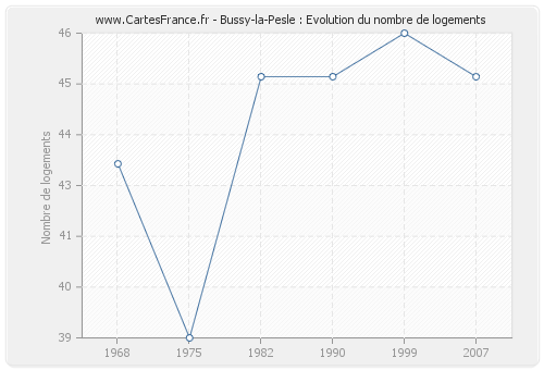 Bussy-la-Pesle : Evolution du nombre de logements