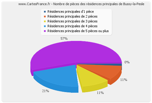 Nombre de pièces des résidences principales de Bussy-la-Pesle