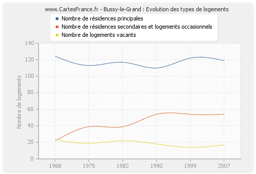 Bussy-le-Grand : Evolution des types de logements