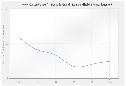 Bussy-le-Grand : Nombre d'habitants par logement