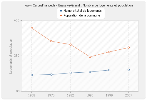 Bussy-le-Grand : Nombre de logements et population