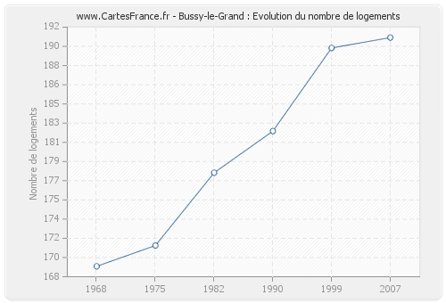 Bussy-le-Grand : Evolution du nombre de logements