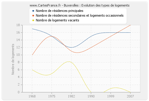 Buxerolles : Evolution des types de logements