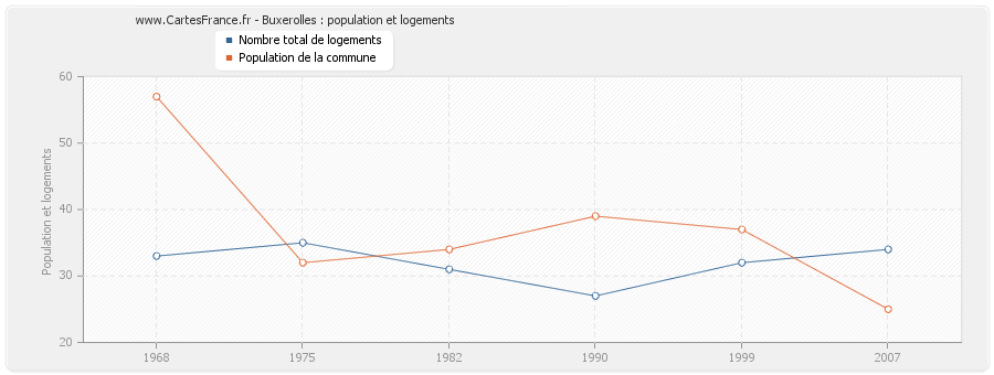 Buxerolles : population et logements