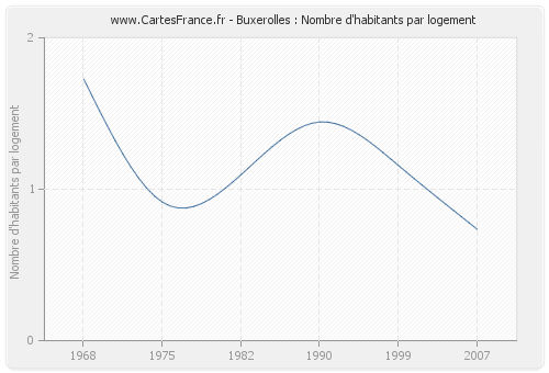 Buxerolles : Nombre d'habitants par logement