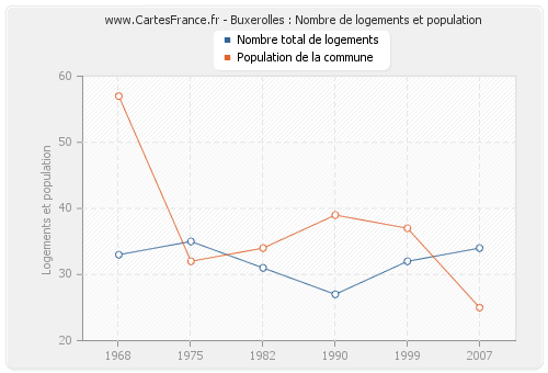 Buxerolles : Nombre de logements et population