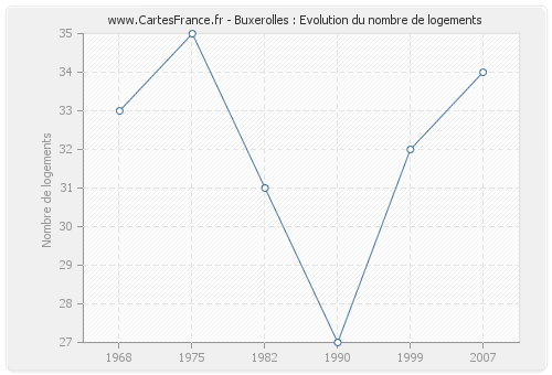 Buxerolles : Evolution du nombre de logements