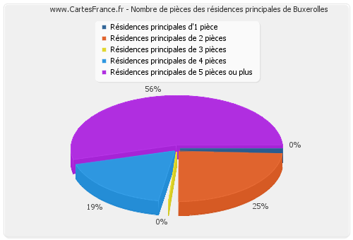 Nombre de pièces des résidences principales de Buxerolles