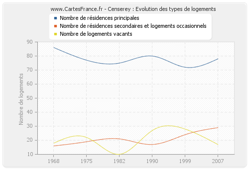 Censerey : Evolution des types de logements