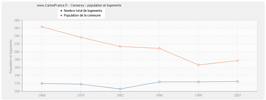 Censerey : population et logements