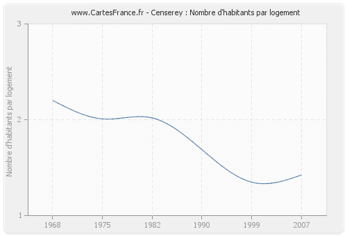 Censerey : Nombre d'habitants par logement