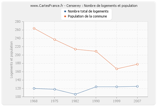 Censerey : Nombre de logements et population