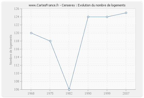 Censerey : Evolution du nombre de logements