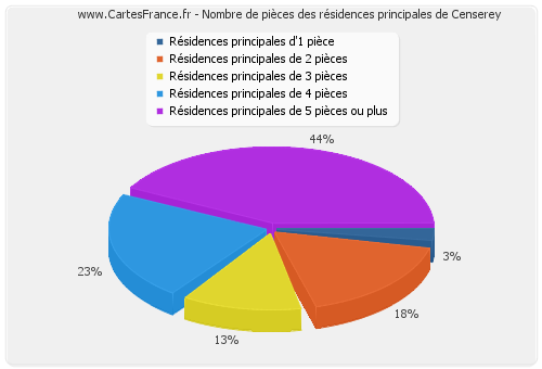 Nombre de pièces des résidences principales de Censerey