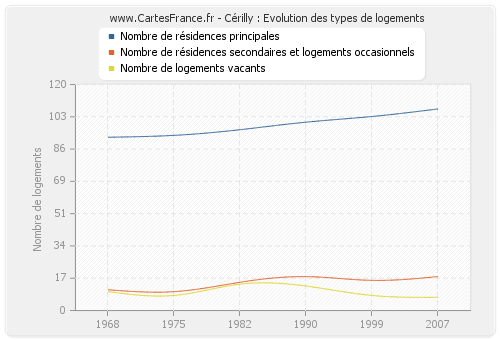 Cérilly : Evolution des types de logements