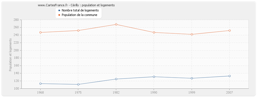 Cérilly : population et logements