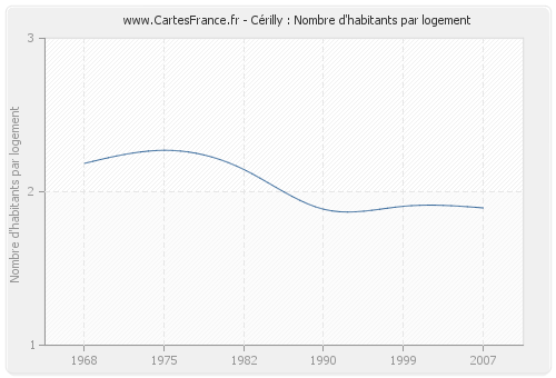 Cérilly : Nombre d'habitants par logement