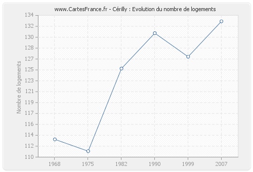 Cérilly : Evolution du nombre de logements