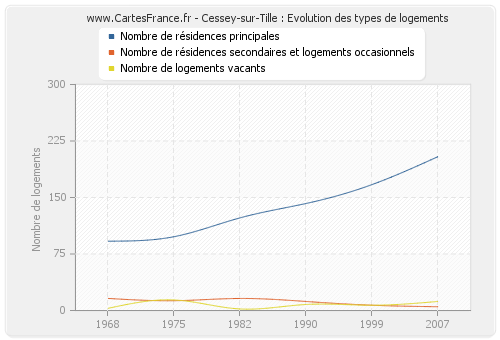 Cessey-sur-Tille : Evolution des types de logements