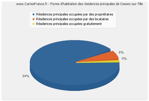 Forme d'habitation des résidences principales de Cessey-sur-Tille