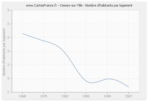 Cessey-sur-Tille : Nombre d'habitants par logement