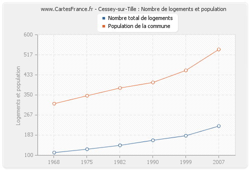 Cessey-sur-Tille : Nombre de logements et population