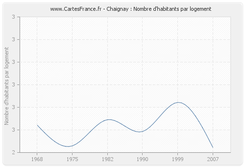 Chaignay : Nombre d'habitants par logement