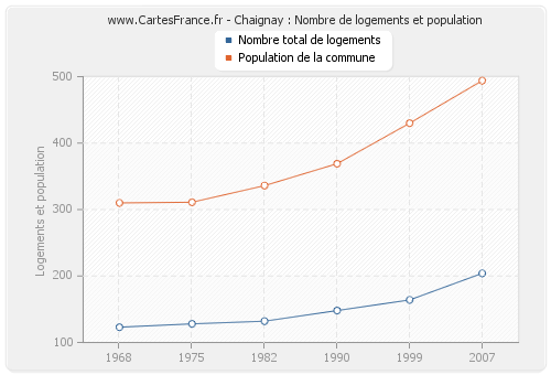 Chaignay : Nombre de logements et population
