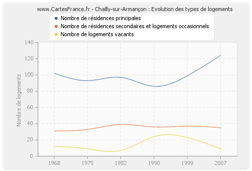 Chailly-sur-Armançon : Evolution des types de logements
