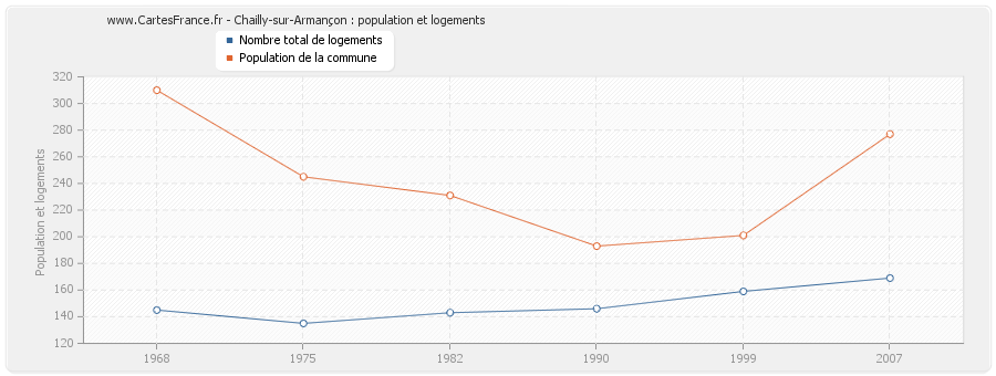 Chailly-sur-Armançon : population et logements