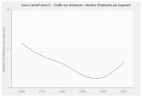 Chailly-sur-Armançon : Nombre d'habitants par logement