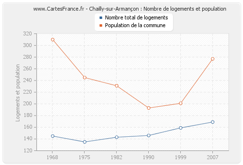 Chailly-sur-Armançon : Nombre de logements et population