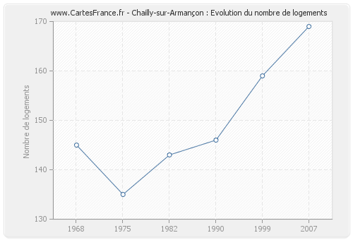 Chailly-sur-Armançon : Evolution du nombre de logements