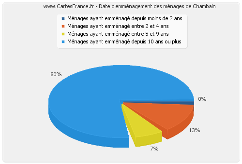 Date d'emménagement des ménages de Chambain