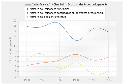 Chambain : Evolution des types de logements