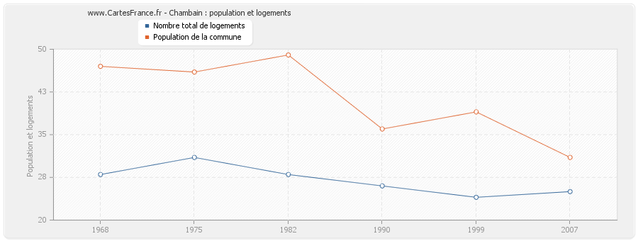 Chambain : population et logements