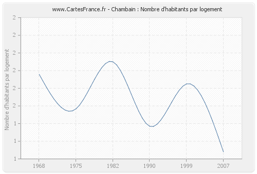 Chambain : Nombre d'habitants par logement