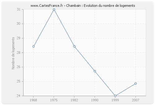 Chambain : Evolution du nombre de logements