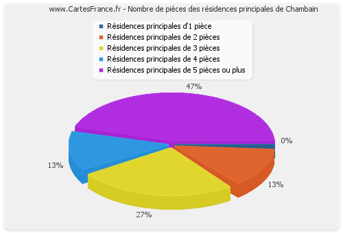 Nombre de pièces des résidences principales de Chambain