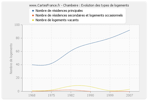 Chambeire : Evolution des types de logements